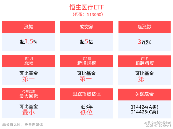 万宝配资 港股医疗板块再度走强，恒生医疗ETF(513060)涨超1.5%冲击3连涨，医药板块重估机会备受关注