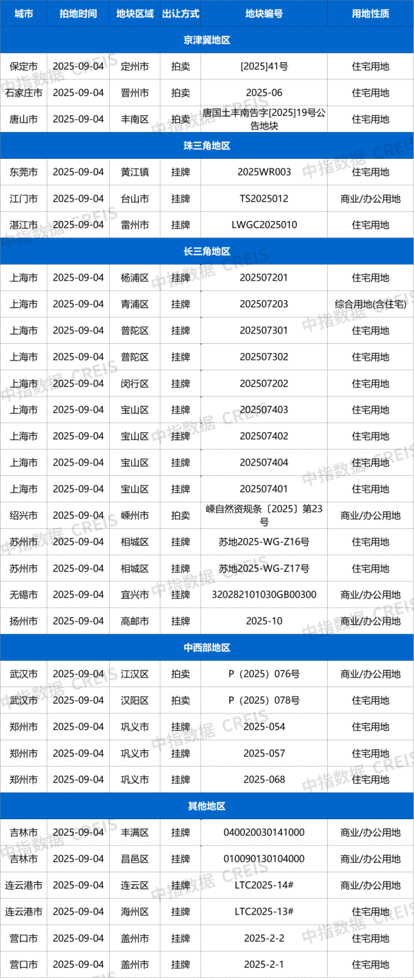锅牛配资 【预告】9月4日16城31宗地块挂牌截止，其中涉宅用地23宗