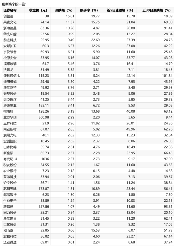 东南配资 道琼斯指数再创历史新高