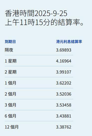 首胜证券 港元拆息全线向下 一个月拆息报3.62202%